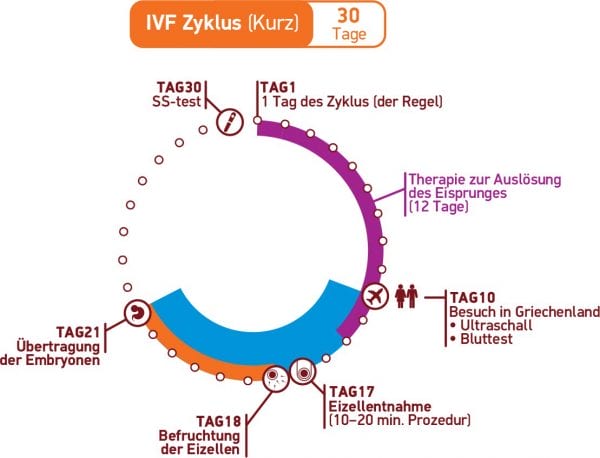 IVF Aus Dem Ausland - Zentrum IVF Mitosis